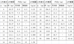 鋼筋各項(xiàng)指標(biāo) 鋼筋各項(xiàng)指標(biāo)