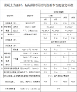 混凝土為基材，粘貼鋼材用結(jié)構(gòu)膠基本性能鑒定