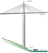 全世界排名前10 的最高橋梁大盤點